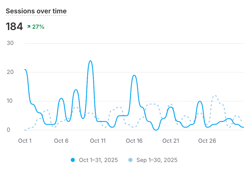 Image of analytics graph on Shopify
